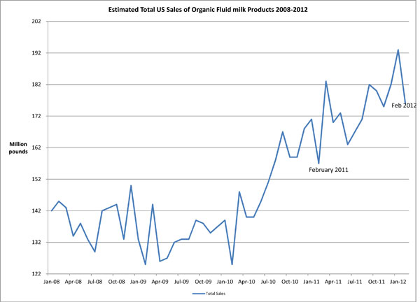 May 8, 2012milkvolumesales1